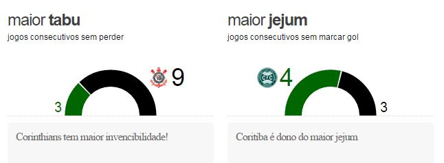 corixcori2 Pré jogo: Coritiba x Corinthians