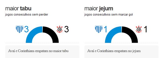 avaixcor2 Pré jogo - Avaí x Corinthians
